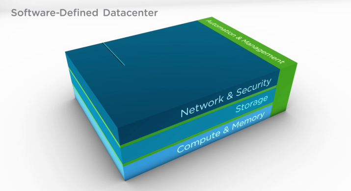 Software-Defined Datacenter
